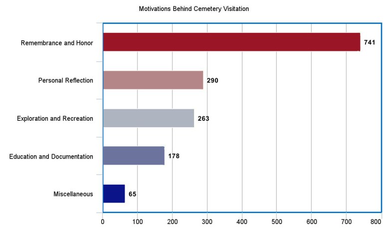 Thesis motivation graph